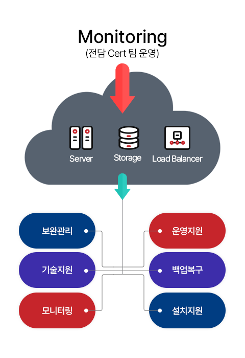 운영관제 개요 플로우 모바일버전